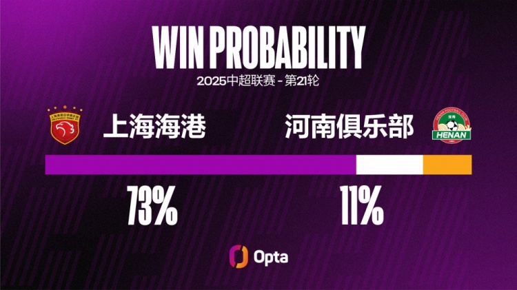 开云网页版中国官网-河南在中超对阵上海海港输球率达73.7%，交锋超过一次对手中最高