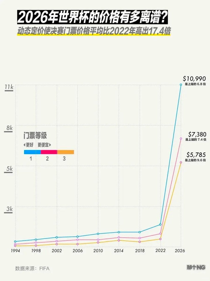 Kaiyun网页版-今年世界杯的门票价，到底有多离谱？|卡塔尔世界杯|国际足联|体育|定价|美国人_新浪体育_新浪新闻